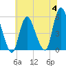 New Brunswick tide chart for Tuesday, July 4, 2023