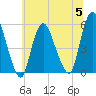 New Brunswick tide chart for Wednesday, July 5, 2023