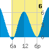 New Brunswick tide chart for Thursday, July 6, 2023