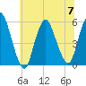 New Brunswick tide chart for Friday, July 7, 2023