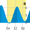 New Brunswick tide chart for Saturday, July 8, 2023