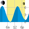New Brunswick tide chart for Sunday, July 9, 2023