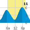 New Brunswick tide chart for Friday, August 11, 2023