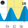 New Brunswick tide chart for Wednesday, August 16, 2023