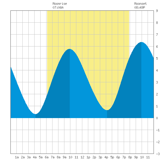 New Brunswick tide chart for Thursday, August 17, 2023