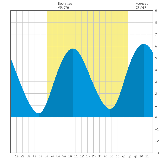 New Brunswick tide chart for Friday, August 18, 2023