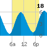 New Brunswick tide chart for Friday, August 18, 2023