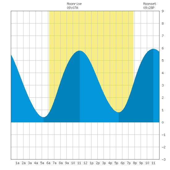 New Brunswick tide chart for Saturday, August 19, 2023