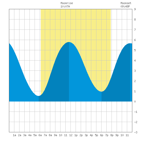 New Brunswick tide chart for Sunday, August 20, 2023