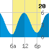 New Brunswick tide chart for Sunday, August 20, 2023