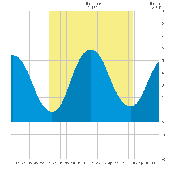 New Brunswick tide chart for Tuesday, August 22, 2023