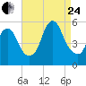 New Brunswick tide chart for Thursday, August 24, 2023
