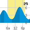 New Brunswick tide chart for Friday, August 25, 2023