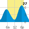 New Brunswick tide chart for Sunday, August 27, 2023