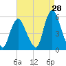 New Brunswick tide chart for Monday, August 28, 2023