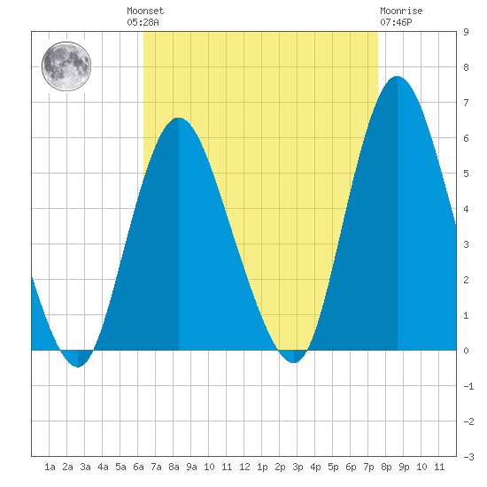 New Brunswick tide chart for Wednesday, August 30, 2023