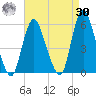 New Brunswick tide chart for Wednesday, August 30, 2023