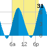 New Brunswick tide chart for Thursday, August 31, 2023
