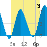 New Brunswick tide chart for Thursday, August 3, 2023