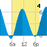 New Brunswick tide chart for Friday, August 4, 2023