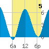 New Brunswick tide chart for Saturday, August 5, 2023