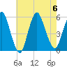 New Brunswick tide chart for Sunday, August 6, 2023