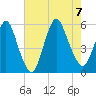 New Brunswick tide chart for Monday, August 7, 2023