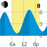 New Brunswick tide chart for Tuesday, August 8, 2023
