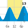 New Brunswick tide chart for Wednesday, September 13, 2023