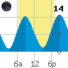 New Brunswick tide chart for Thursday, September 14, 2023