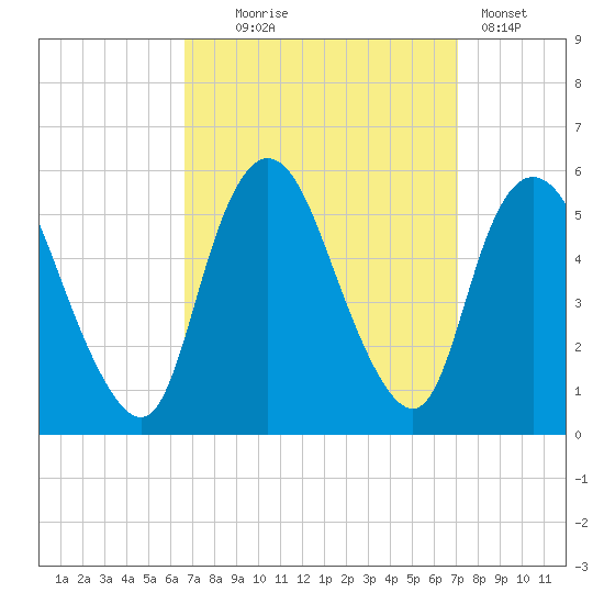 New Brunswick tide chart for Sunday, September 17, 2023