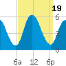 New Brunswick tide chart for Tuesday, September 19, 2023