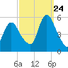 New Brunswick tide chart for Sunday, September 24, 2023