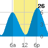 New Brunswick tide chart for Tuesday, September 26, 2023