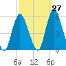 New Brunswick tide chart for Wednesday, September 27, 2023