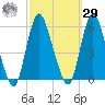 New Brunswick tide chart for Friday, September 29, 2023