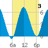 New Brunswick tide chart for Sunday, September 3, 2023