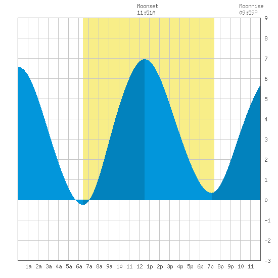 New Brunswick tide chart for Monday, September 4, 2023