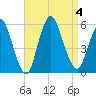 New Brunswick tide chart for Monday, September 4, 2023