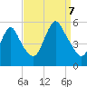 New Brunswick tide chart for Thursday, September 7, 2023