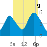 New Brunswick tide chart for Saturday, September 9, 2023