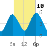 New Brunswick tide chart for Tuesday, October 10, 2023