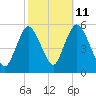 New Brunswick tide chart for Wednesday, October 11, 2023
