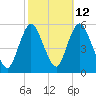 New Brunswick tide chart for Thursday, October 12, 2023
