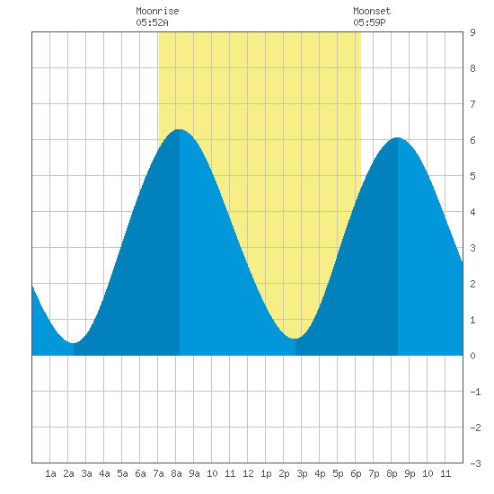 New Brunswick tide chart for Friday, October 13, 2023