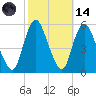 New Brunswick tide chart for Saturday, October 14, 2023