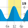 New Brunswick tide chart for Thursday, October 19, 2023