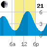 New Brunswick tide chart for Saturday, October 21, 2023