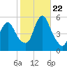 New Brunswick tide chart for Sunday, October 22, 2023