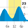 New Brunswick tide chart for Monday, October 23, 2023